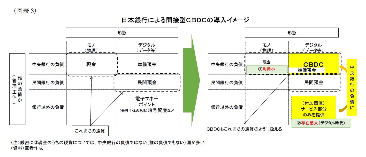 （図表3）日本銀行による間接型ＣＢＤＣの導入イメージ
