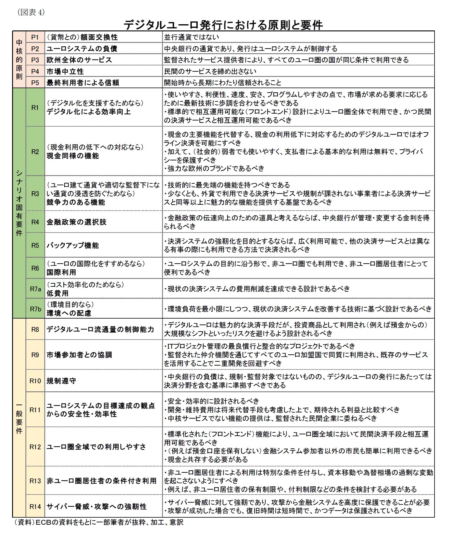 （図表4）デジタルユーロ発行における原則と要件