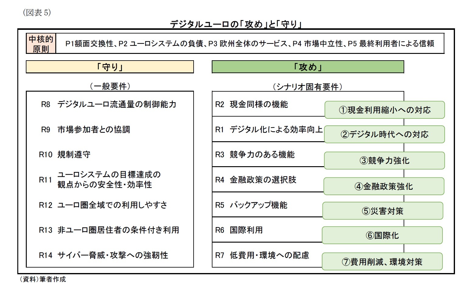 （図表5）デジタルユーロの「攻め」と「守り」