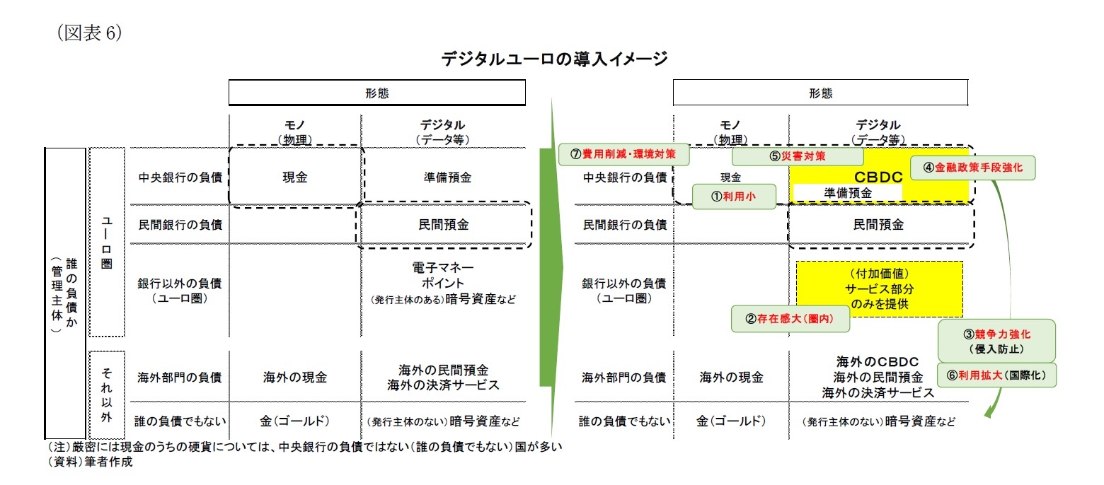 （図表6）デジタルユーロの導入イメージ