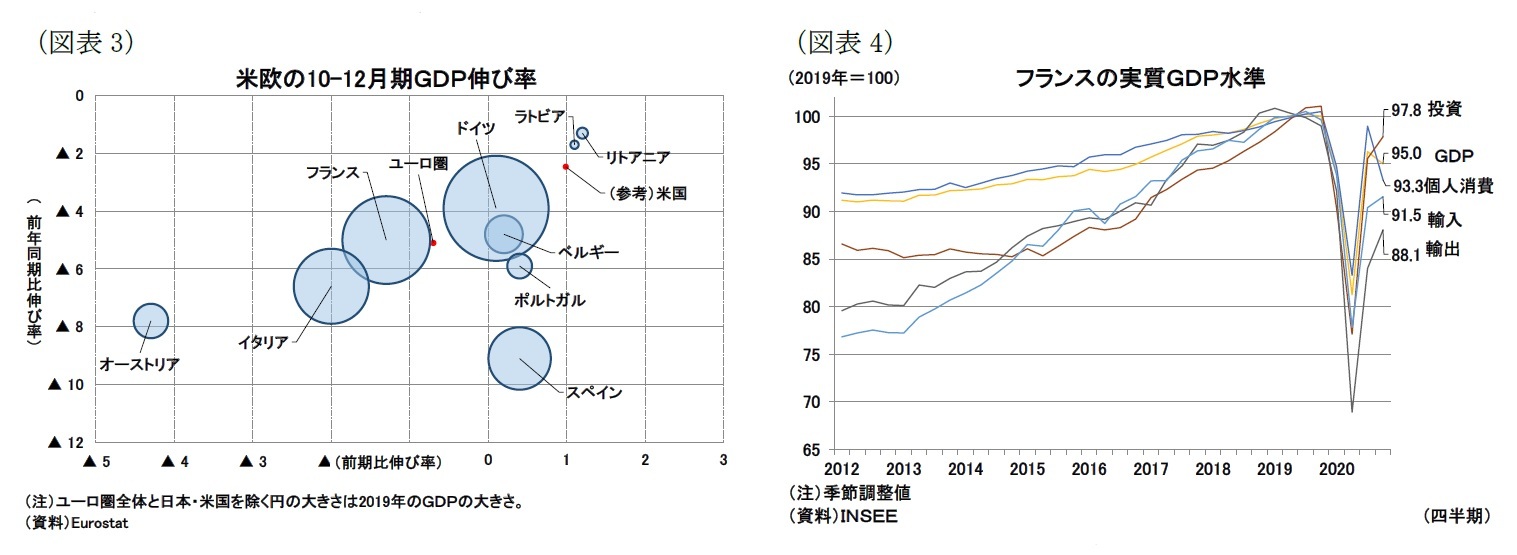 （図表3）米欧の10-12月期ＧＤＰ伸び率/（図表4）フランスの実質ＧＤＰ水準