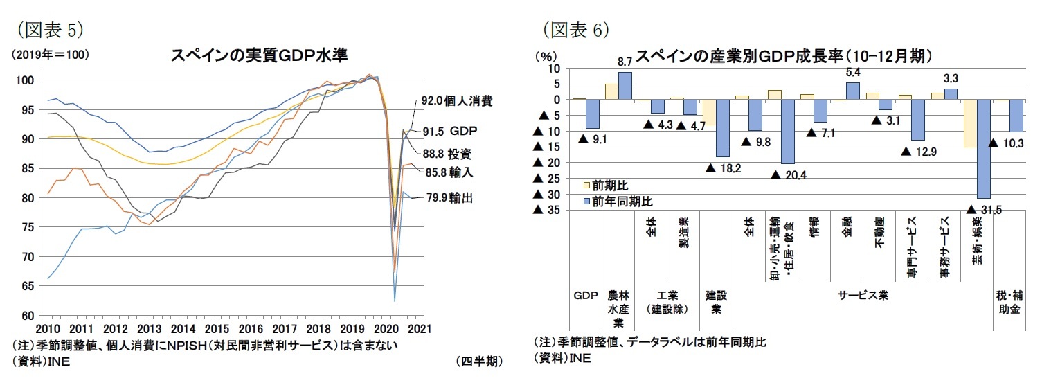 （図表5）スペインの実質ＧＤＰ水準/（図表6）スペインの産業別ＧＤＰ成長率（10-12月期）