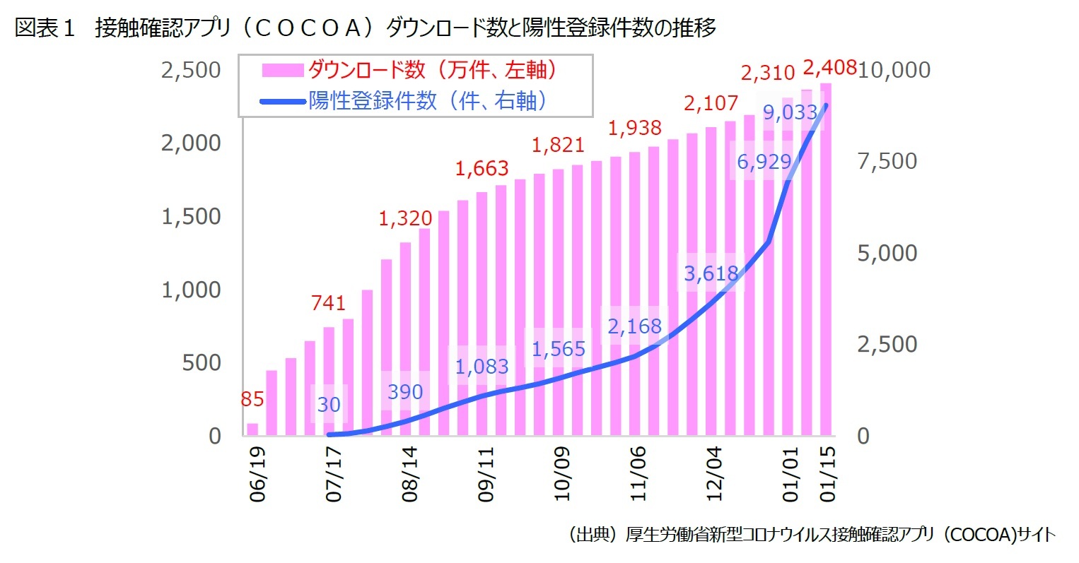 図表1 接触確認アプリ(COCOA)ダウンロード数と陽性登録件数の推移