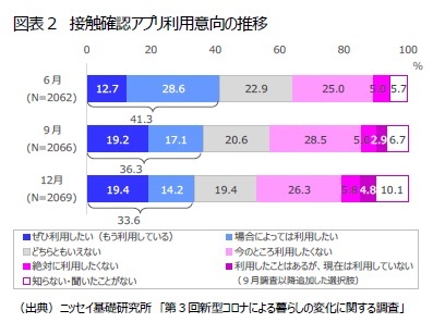 図表２　接触確認アプリ利用意向の推移