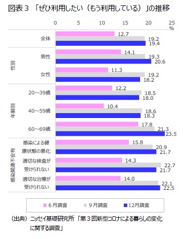 図表３　「ぜひ利用したい（もう利用している）」の推移