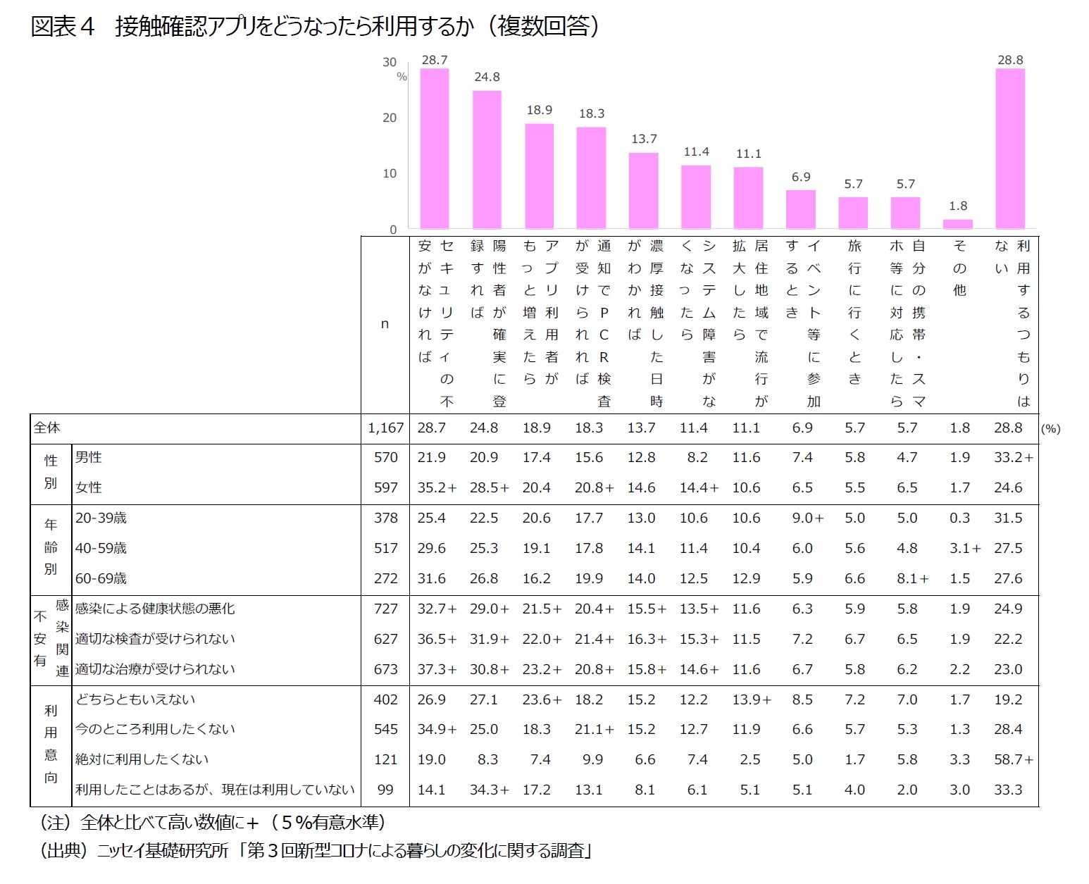 図表４　接触確認アプリをどうなったら利用するか（複数回答）
