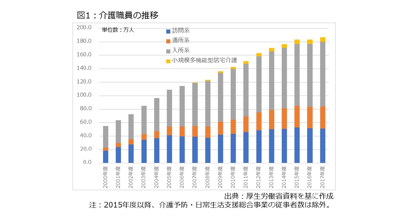 図1：介護職員の推移