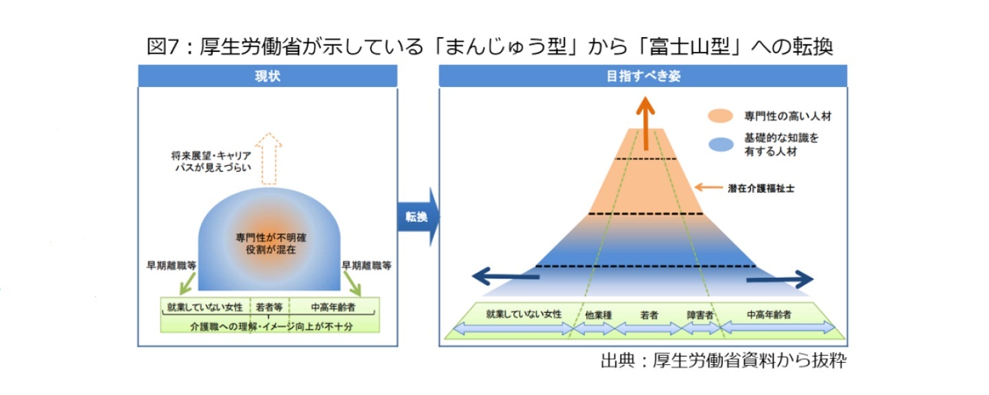 図7：厚生労働省が示している「まんじゅう型」から「富士山型」への転換