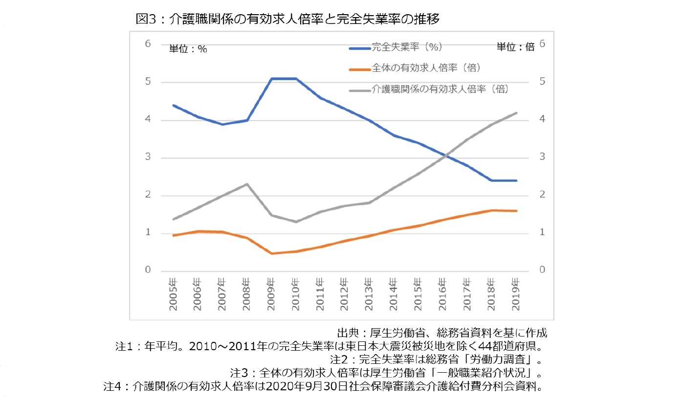 図3：介護職関係の有効求人倍率と完全実業率の推移