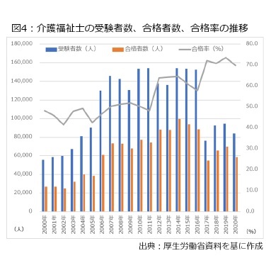 図4：介護福祉士の受験者数、合格者数、合格率の推移