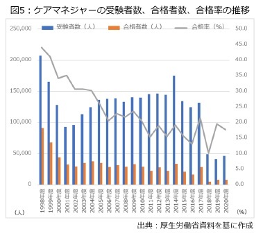 図5：ケアマネジャーの受験者数、合格者数、合格率の推移