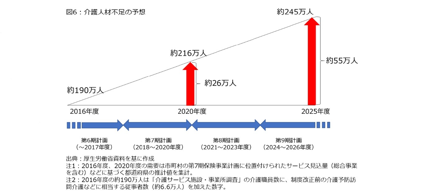 図6：介護人材不足の予想