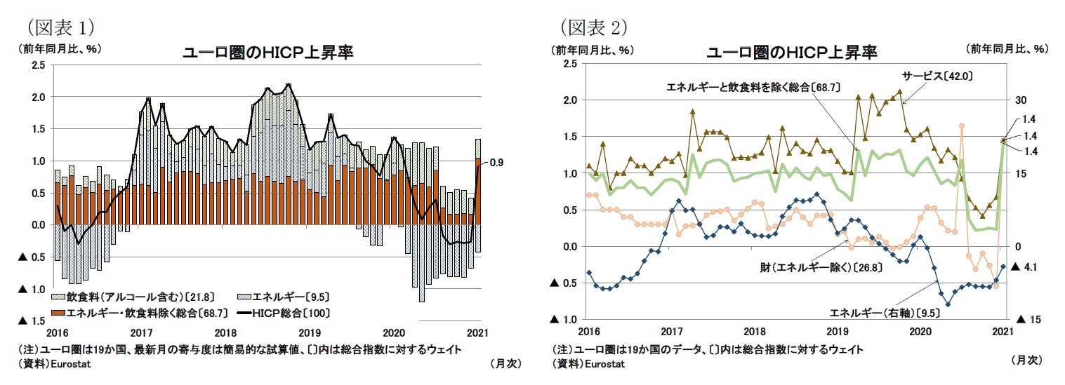 （図表1）ユーロ圏のＨＩＣＰ上昇率/（図表2）ユーロ圏のＨＩＣＰ上昇率