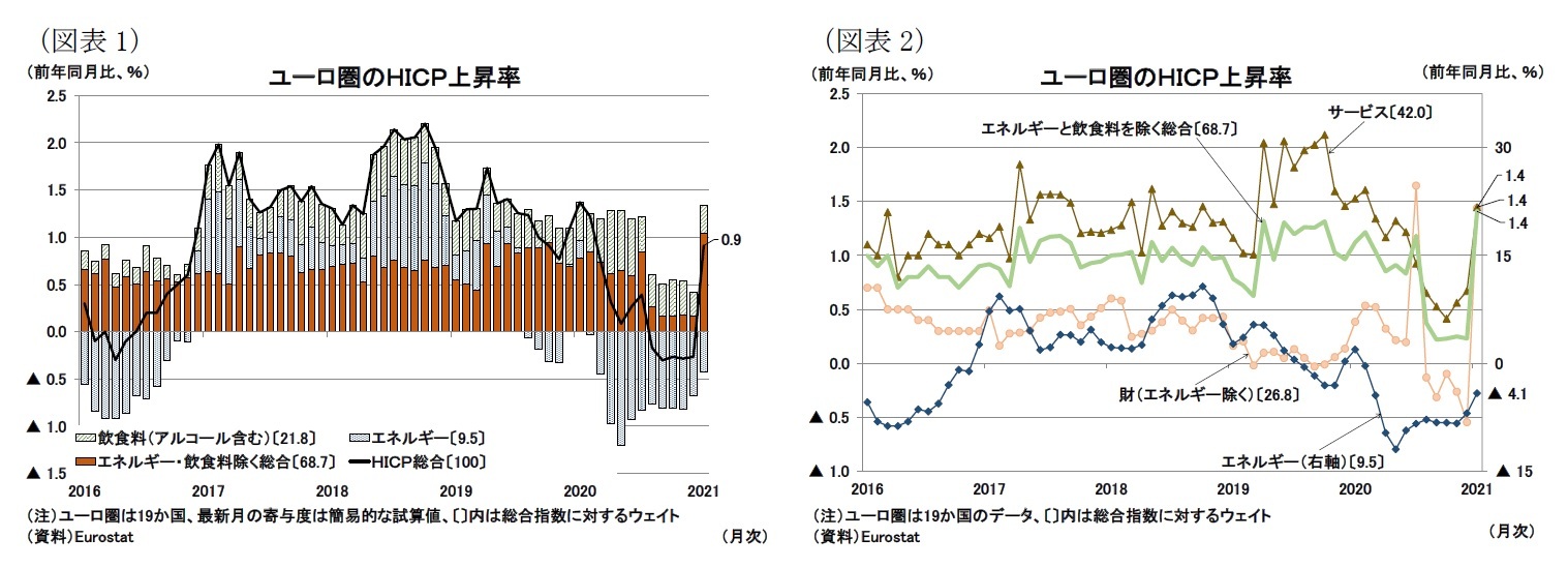 (図表1)ユーロ圏のHICP上昇率/(図表2)ユーロ圏のHICP上昇率