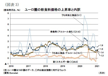 (図表3)ユーロ圏の飲食料価格の上昇率と内訳