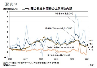 （図表3）ユーロ圏の飲食料価格の上昇率と内訳