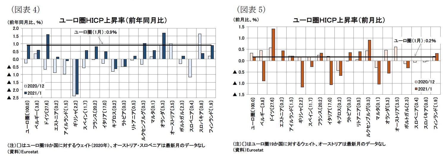 （図表4）ユーロ圏ＨＩＣＰ上昇率（前年同月比）/（図表5）ユーロ圏ＨＩＣＰ上昇率（前月比）