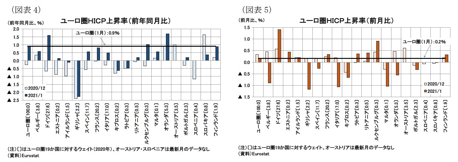 (図表4)ユーロ圏HICP上昇率(前年同月比)/(図表5)ユーロ圏HICP上昇率(前月比)