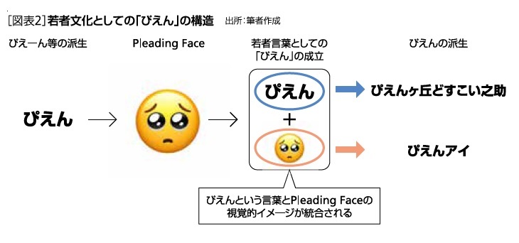 [図表2]若者文化としての「ぴえん」構造