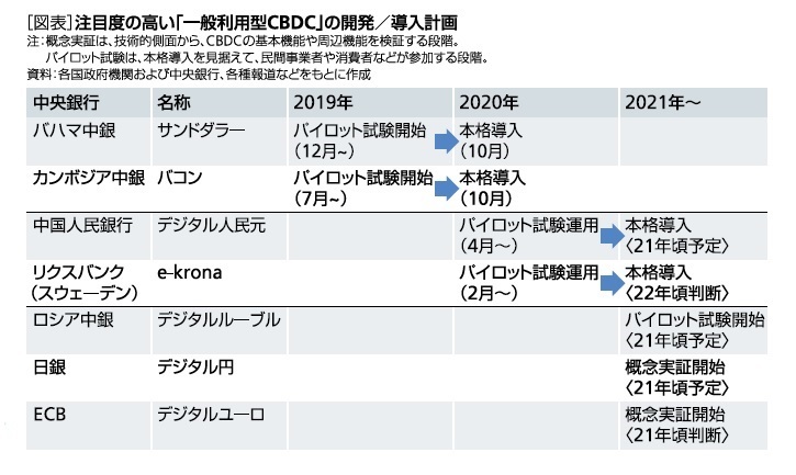 [図表]注目度の高い「一般利用型CBDC」の開発／導入計画