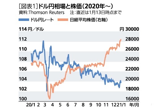 [図表1]ドル円相場と株価(2020年～)