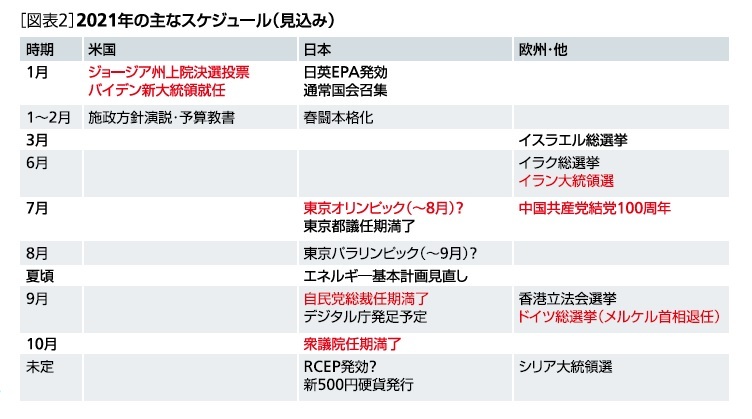 [図表2]2021年の主なスケジュール(見込み)