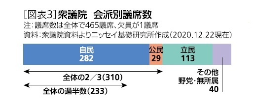 [図表3]衆議院 会派別議席数