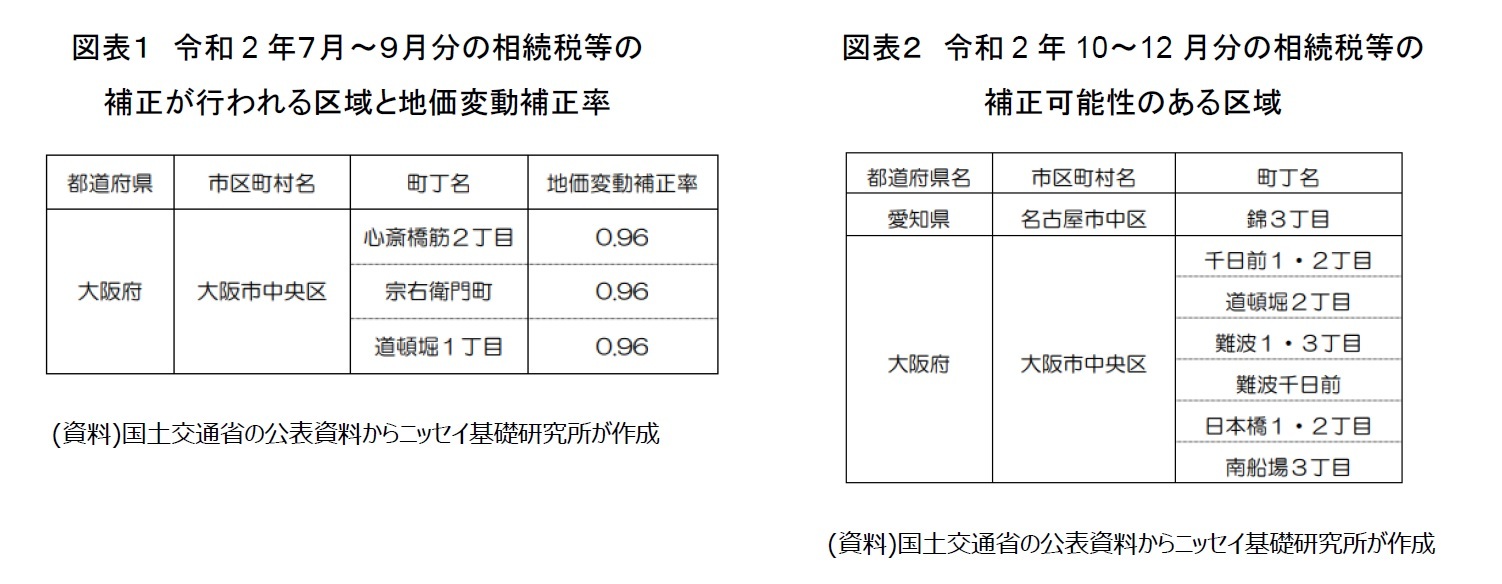 図表1 令和2年7月~9月分の相続税等の補正が行われる区域と地価変動補正率/図表2 令和2年10~12月分の相続税等の補正可能性のある区域