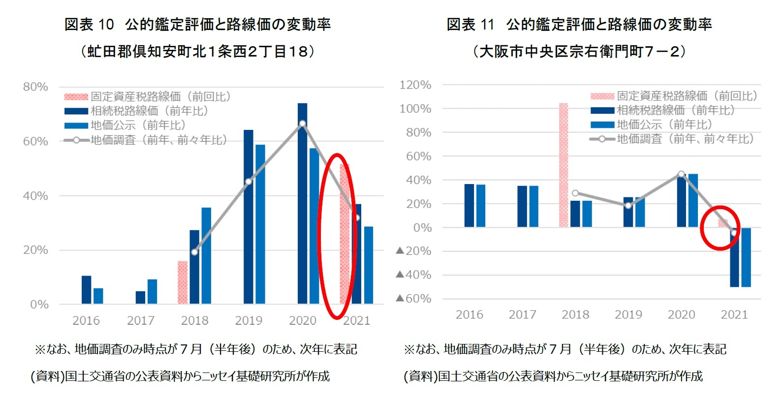 図表10 公的鑑定評価と路線価の変動率(虻田郡倶知安町北1条西2丁目18)/図表11 公的鑑定評価と路線価の変動率(大阪市中央区宗右衛門町7-2)