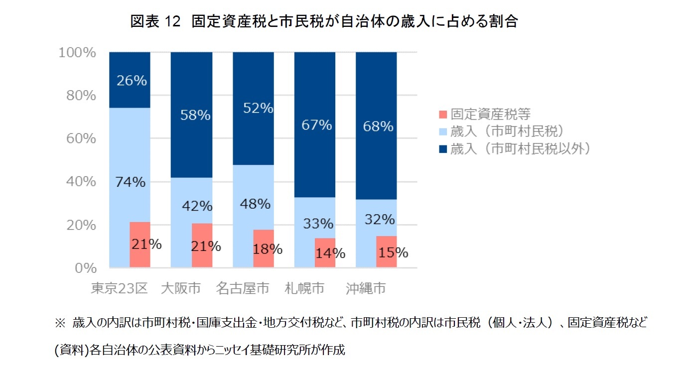 図表12　固定資産税と市民税が自治体の歳入に占める割合