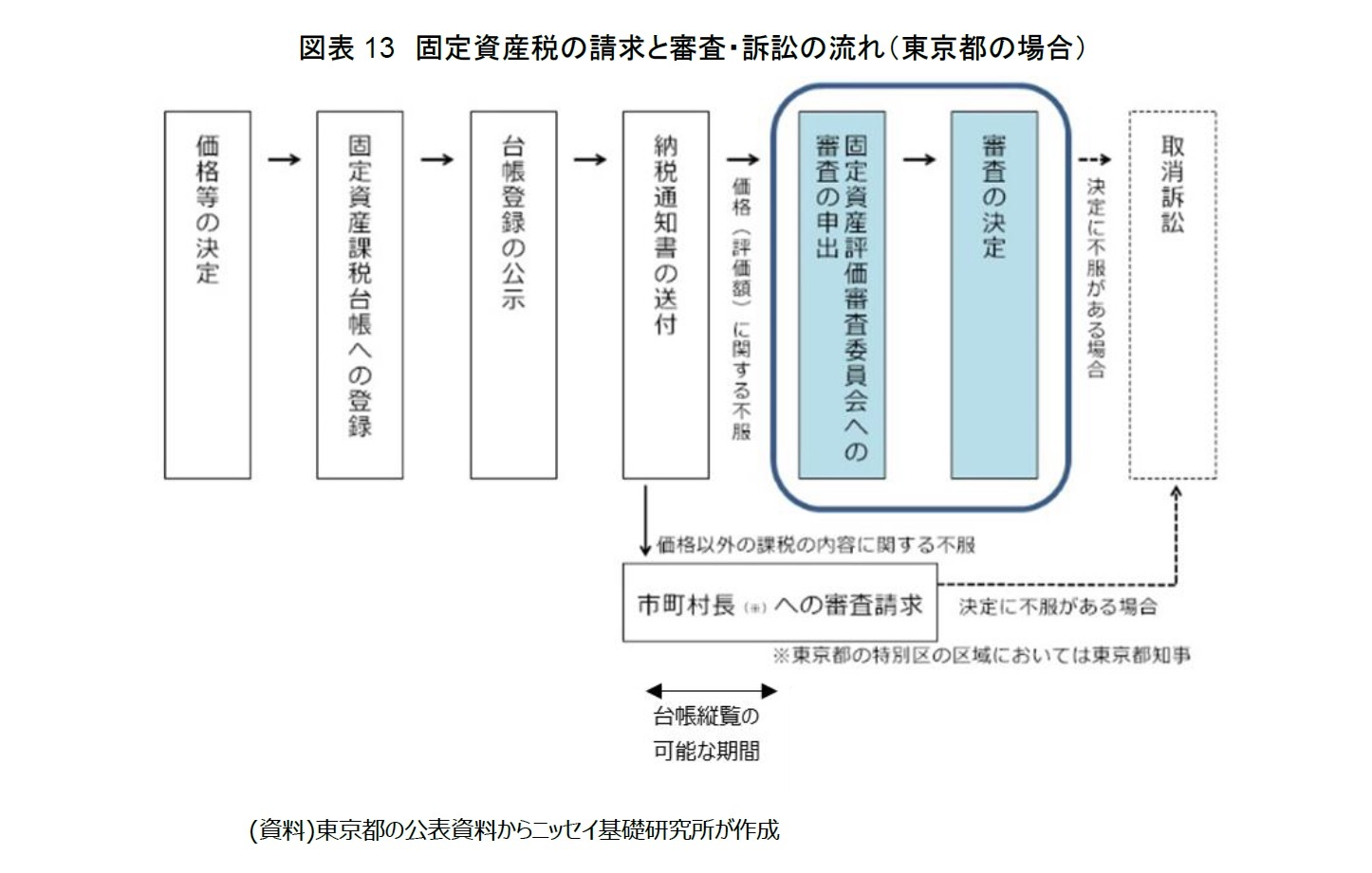 図表13 固定資産税の請求と審査・訴訟の流れ(東京都の場合)