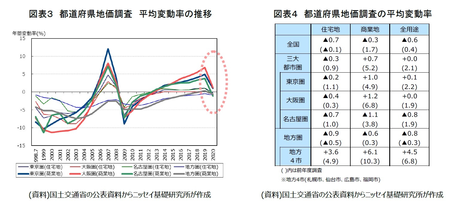 図表３　都道府県地価調査　平均変動率の推移/図表４　都道府県地価調査の平均変動率