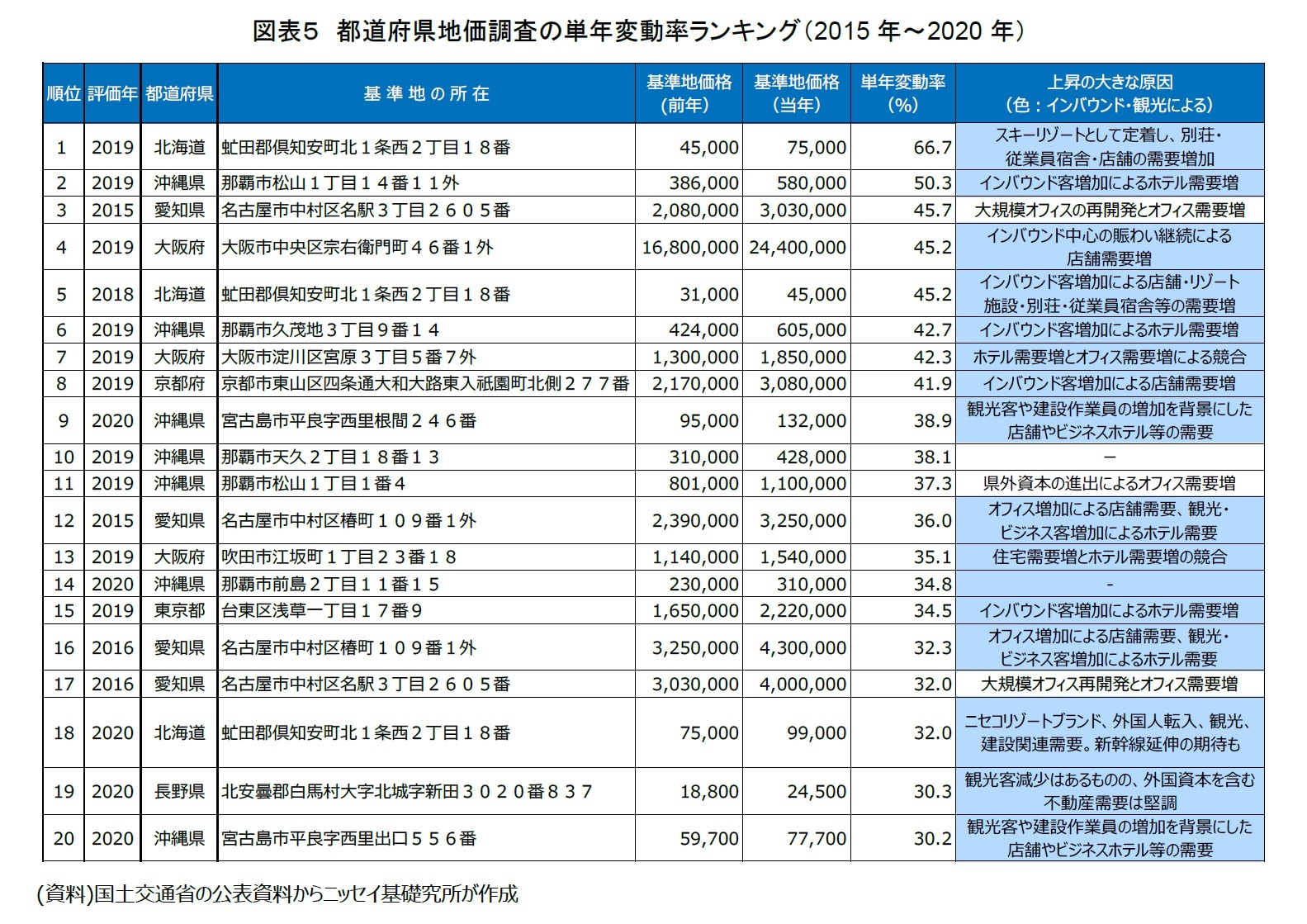 図表５　都道府県地価調査の単年変動率ランキング（2015年～2020年）