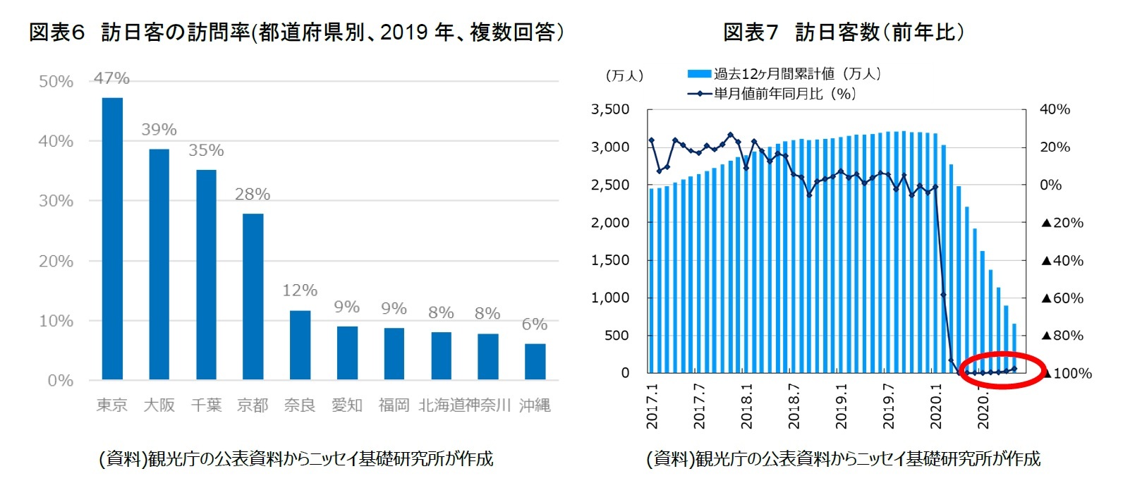 図表6 訪日客の訪問率(都道府県別、2019年、複数回答)/図表7 訪日客数(前年比)