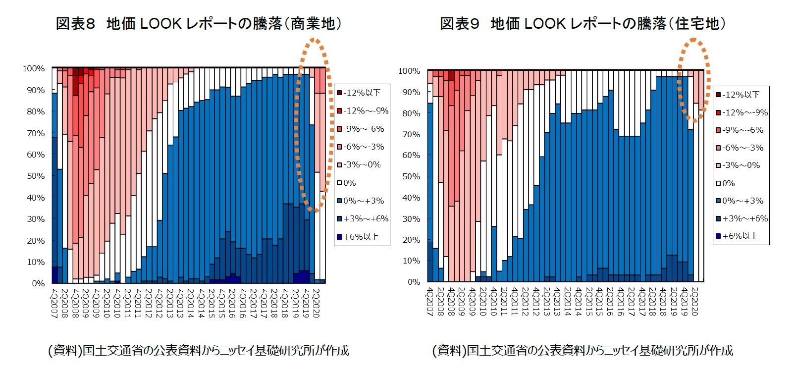 図表８　地価LOOKレポートの騰落（商業地）/図表９　地価LOOKレポートの騰落（住宅地）