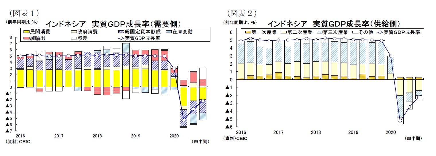 （図表１）インドネシア実質ＧＤＰ成長率（需要側）/（図表２）インドネシア 実質ＧＤＰ成長率（供給側）