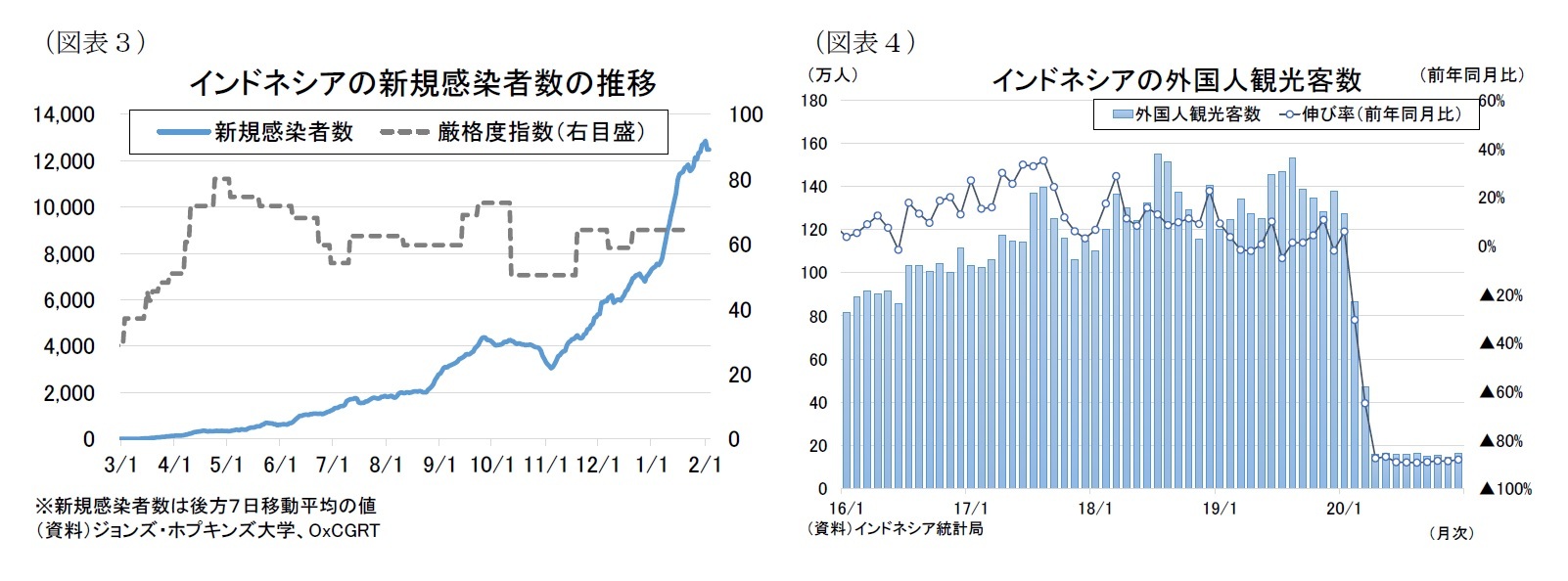 （図表３）インドネシアの新規感染者数の推移（図表４）インドネシアの外国人観光客数