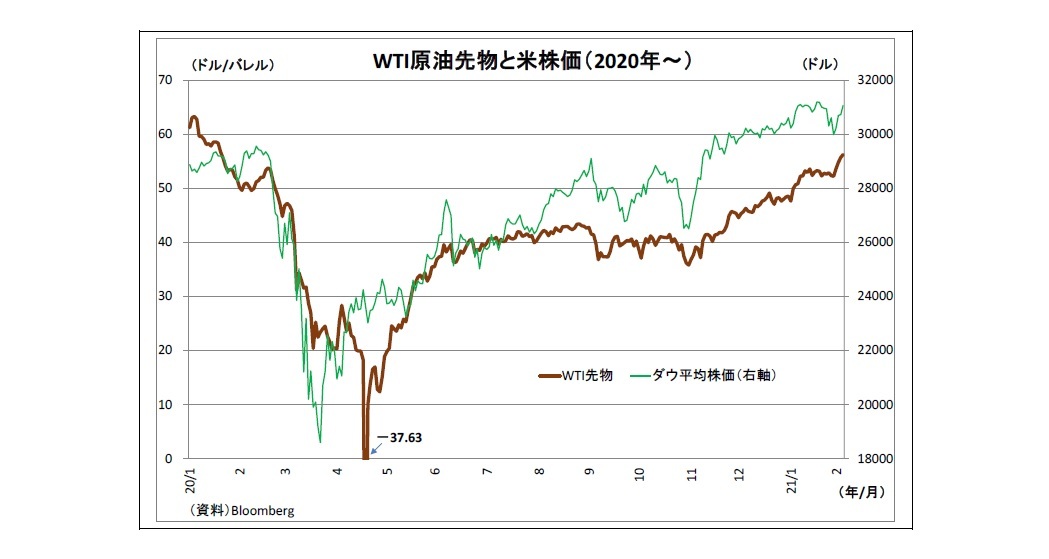 WTI原油先物と米株価（2020年～）