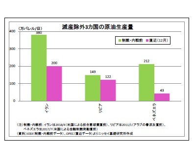 減産除外3カ国の原油生産量