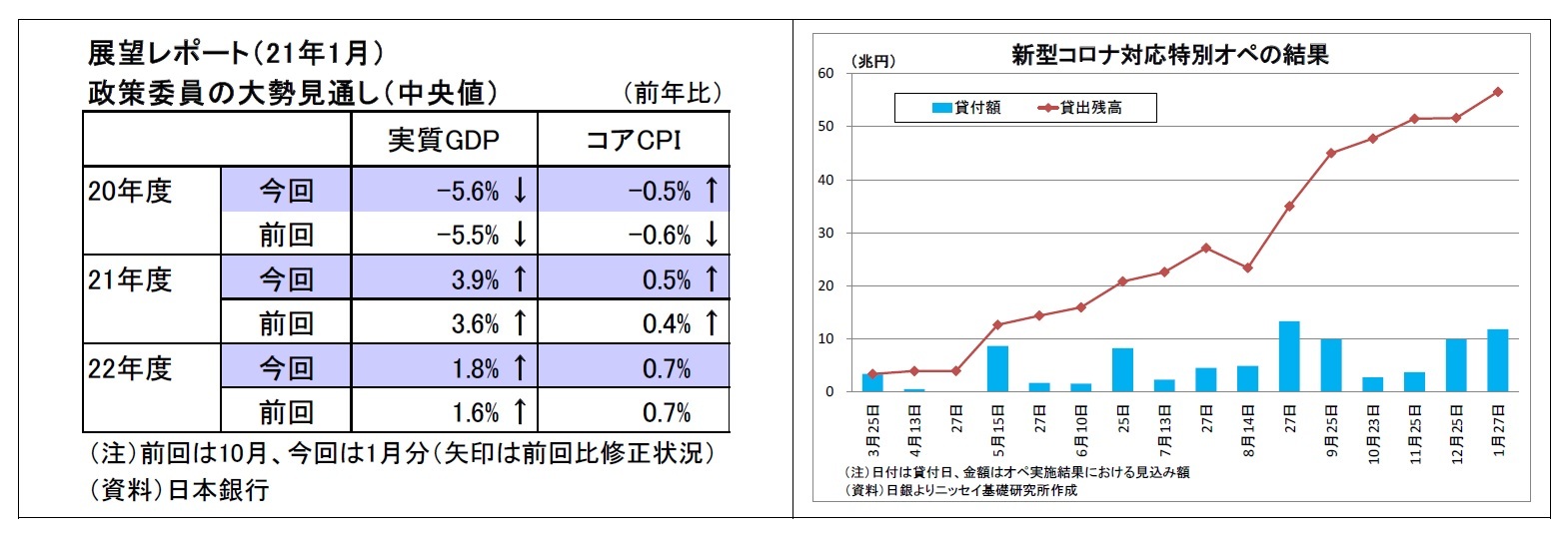 展望レポート(21年1月)政策委員の大勢見通し(中央値)/新型コロナ対応特別オペの結果