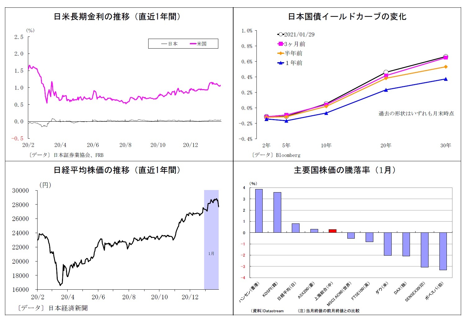 日米長期金利の推移(直近1年間)/日本国債イールドカーブの変化/日経平均株価の推移(直近1年間)/主要国株価の騰落率(1月)