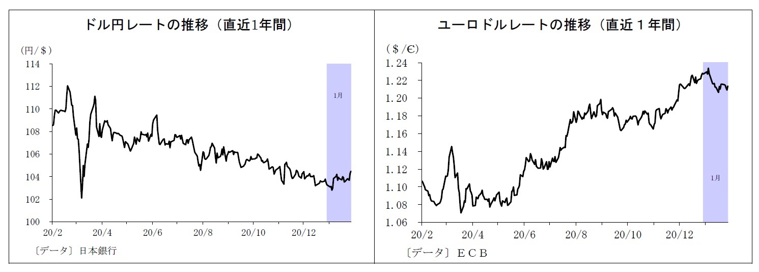 ドル円レートの推移（直近1年間）/ユーロドルレートの推移（直近１年間）