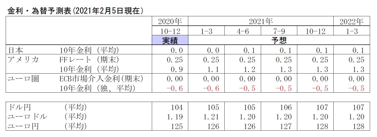 金利・為替予測表(2021年2月5日現在）