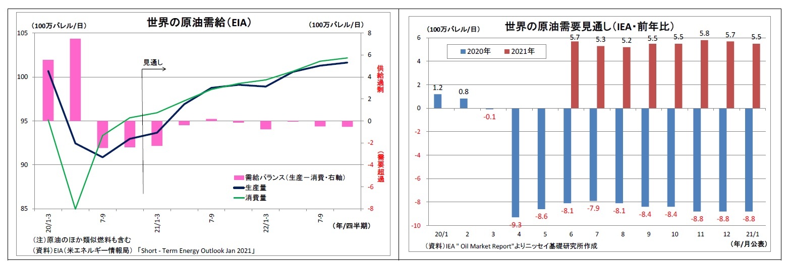 世界の原油需給（EIA）/世界の原油需要見通し（IEA・前年比）