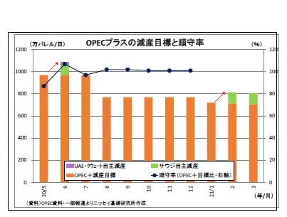 OPECプラスの減産目標と順守率