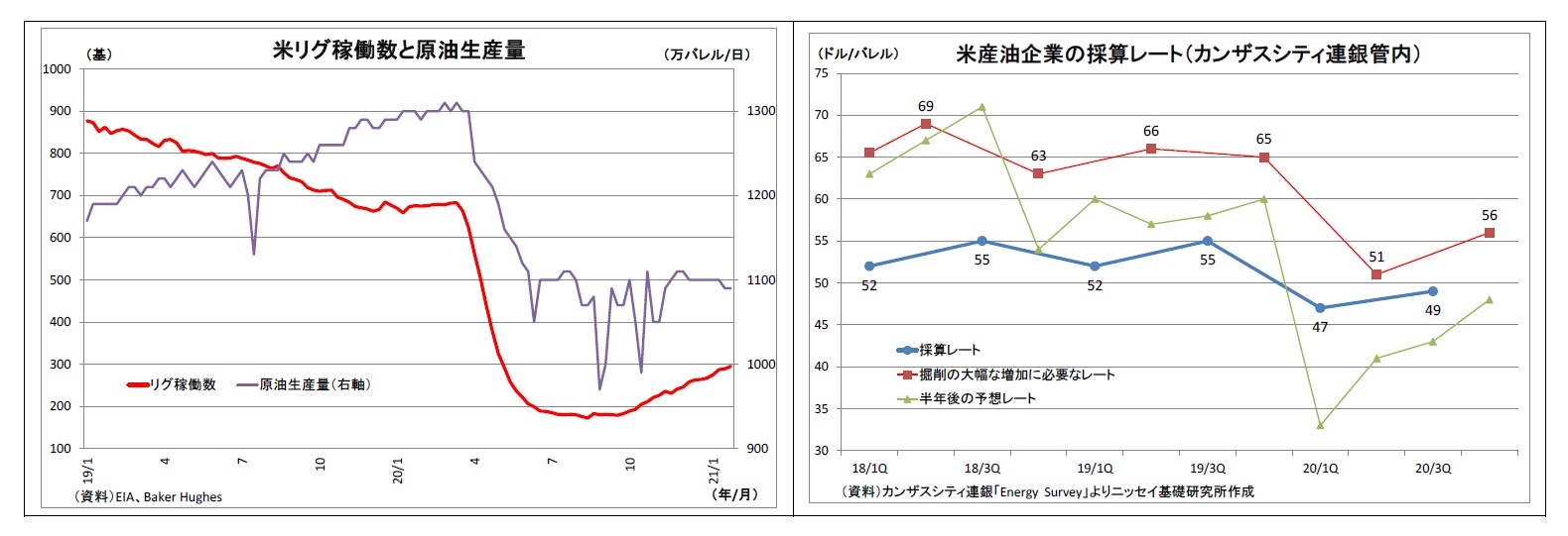 米リグ稼働数と原油生産量/米産油企業の採算レート（カンザスシティ連銀管内）