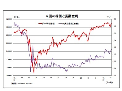 米国の株価と長期金利