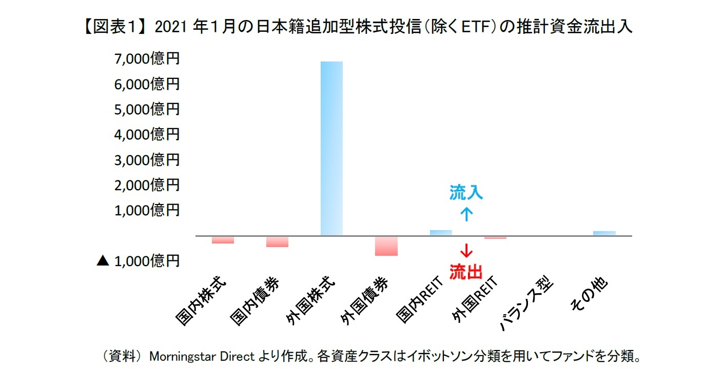 【図表１】 2021年１月の日本籍追加型株式投信（除くETF）の推計資金流出入