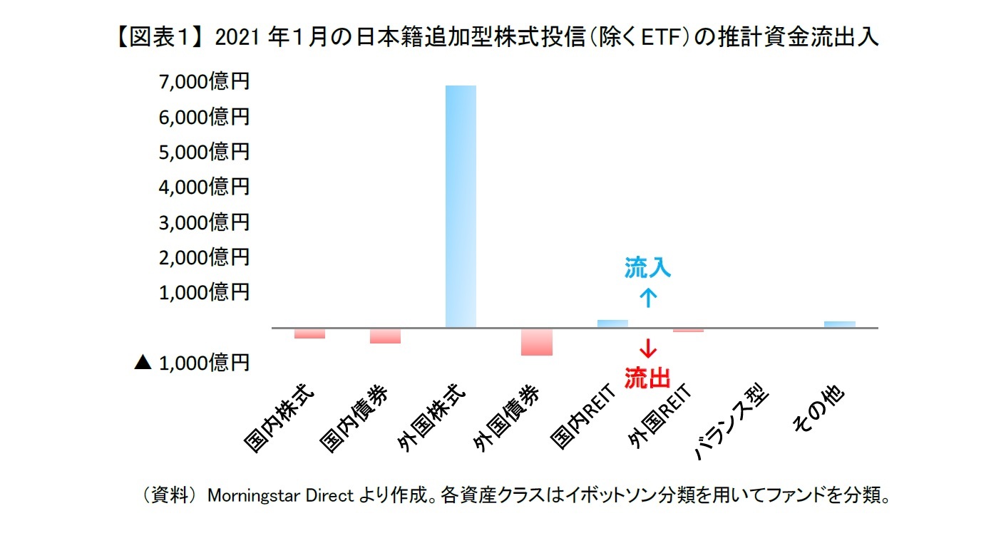 【図表1】 2021年1月の日本籍追加型株式投信(除くETF)の推計資金流出入