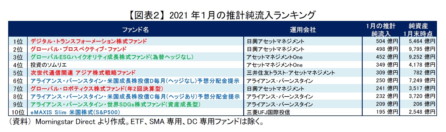 【図表2】 2021年1月の推計純流入ランキング